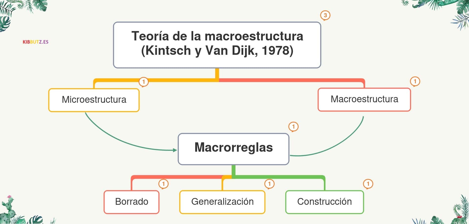 Teoria de la macroestructura TEORÍAS SOBRE LA COMPRENSIÓN DEL DISCURSO
